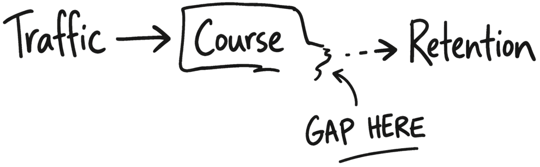 Traffic to Course to Retention with gap